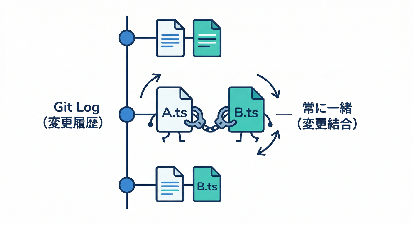 Change Coupling