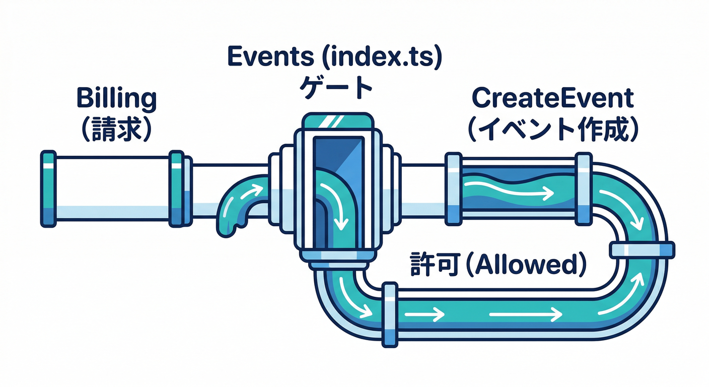 きれいなインポートフロー (Clean Import Flow)
