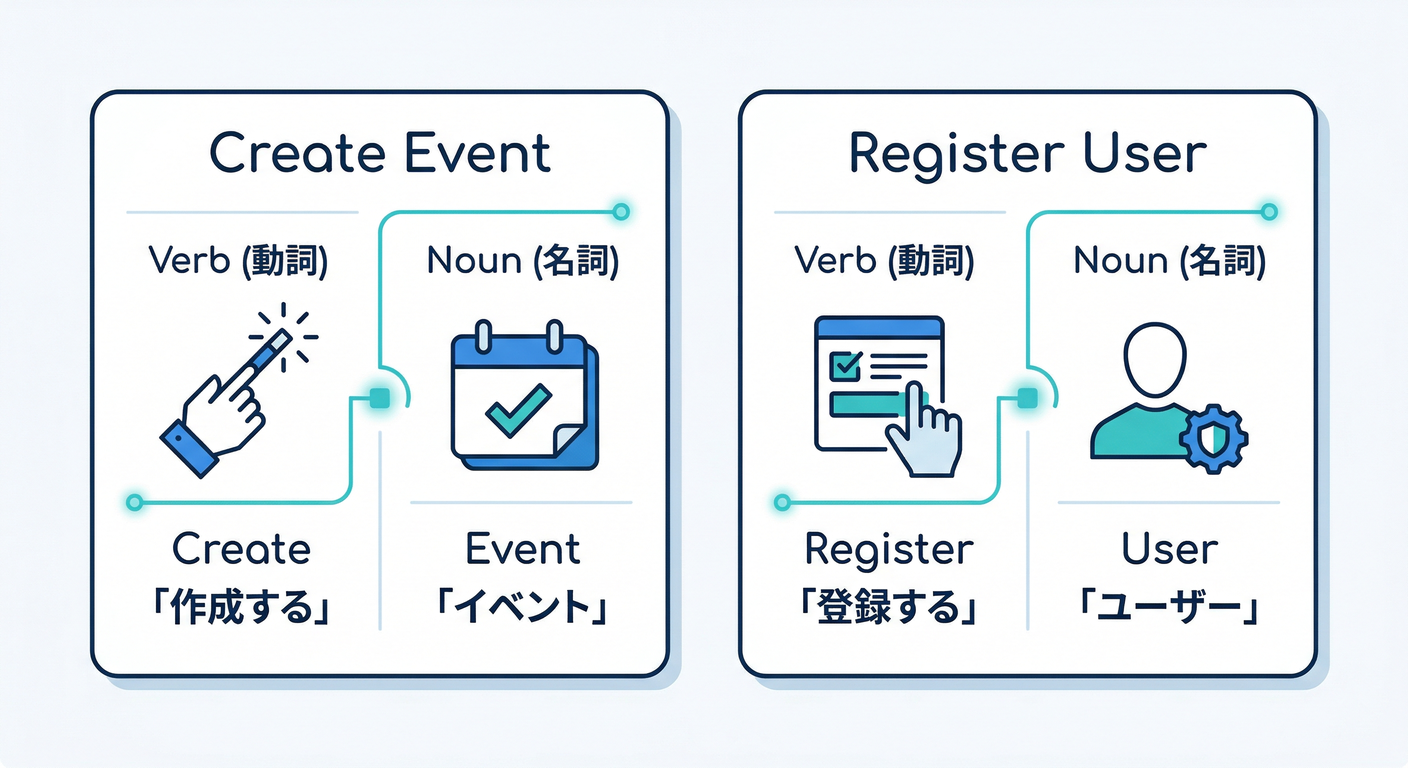 動詞と名詞のカード (Verb-Noun Cards)