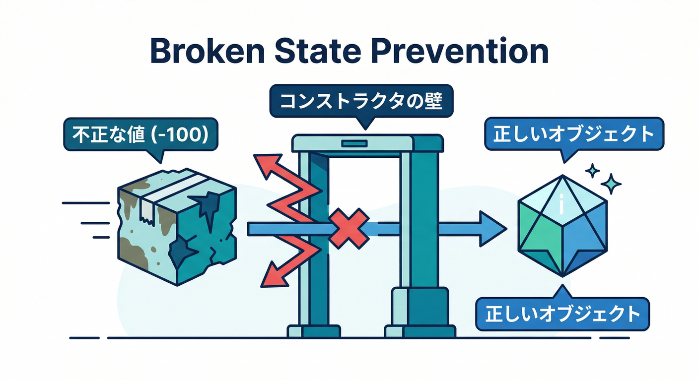 Broken State Prevention