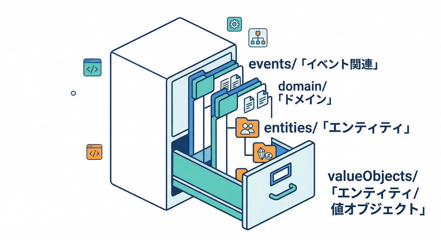Domain Folder Structure