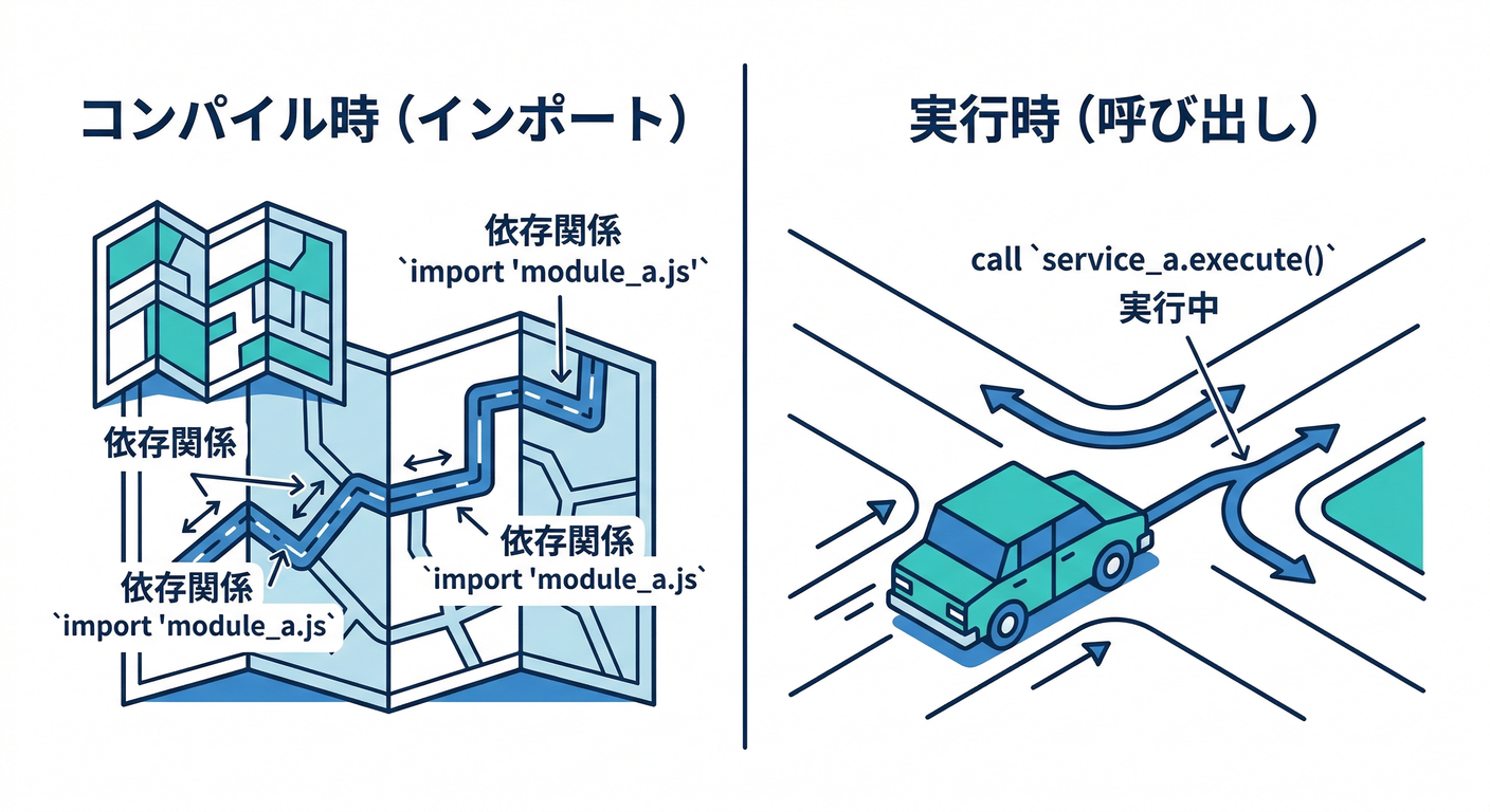 Runtime vs Compile Time
