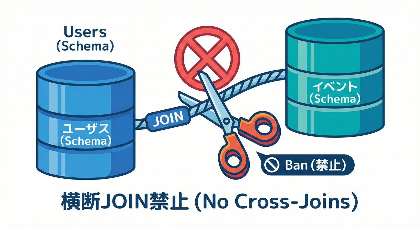 横断JOIN禁止 (No Cross-Joins)