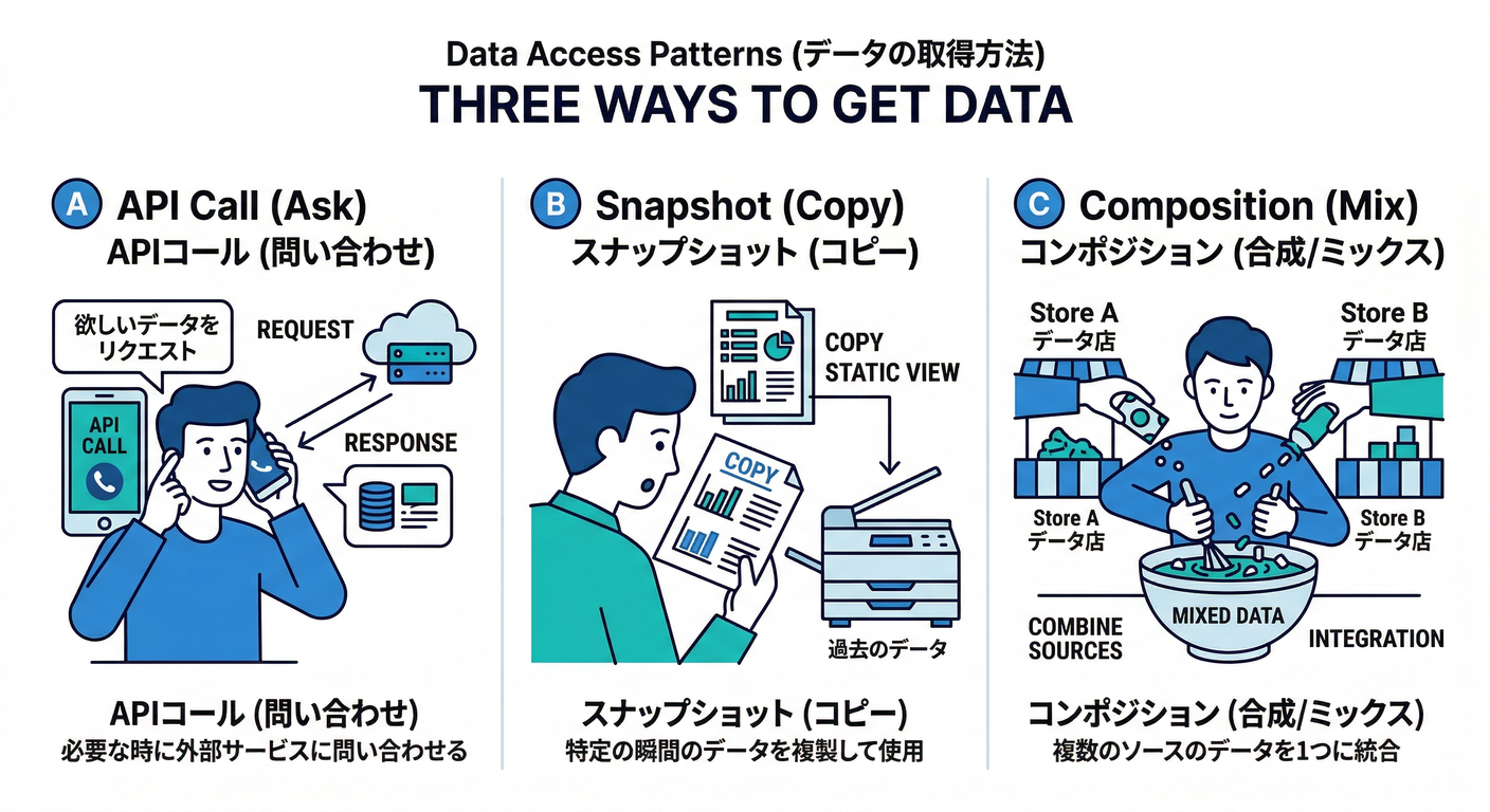 Data Access Patterns