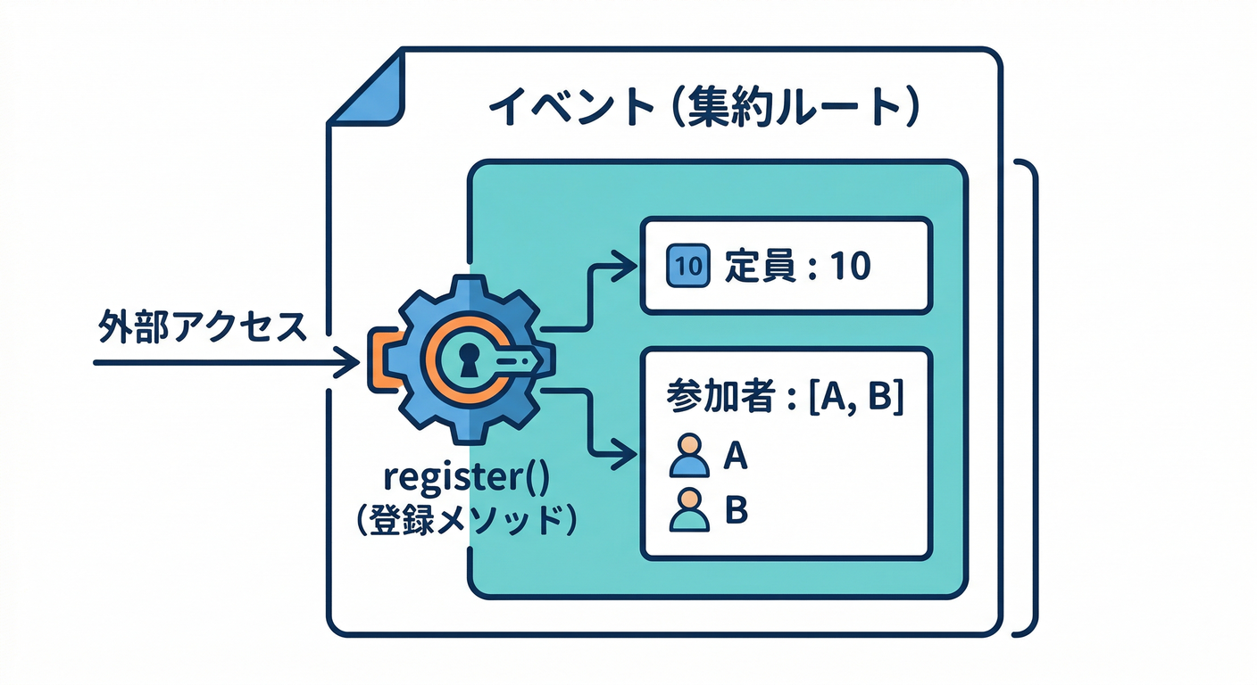Event Aggregate Structure