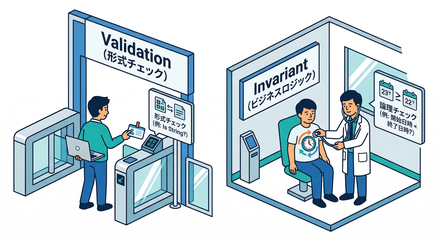 Validation vs Invariant
