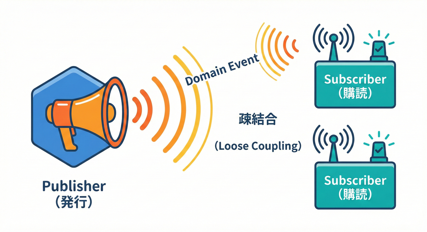 イベント通知 (Event Notification)