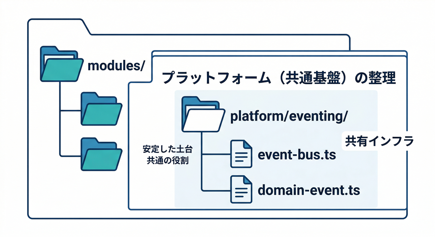 Platform Folder Structure