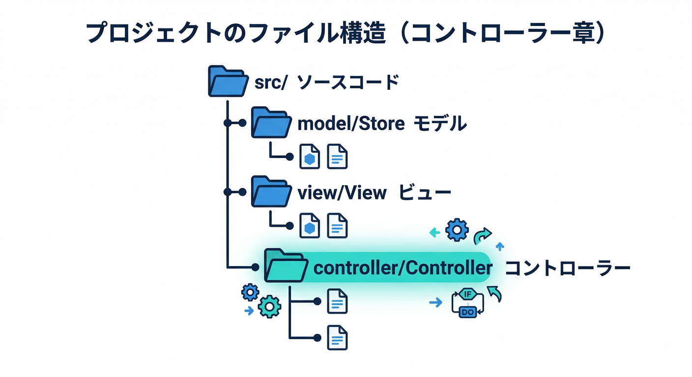 Controller Chapter File Structure
