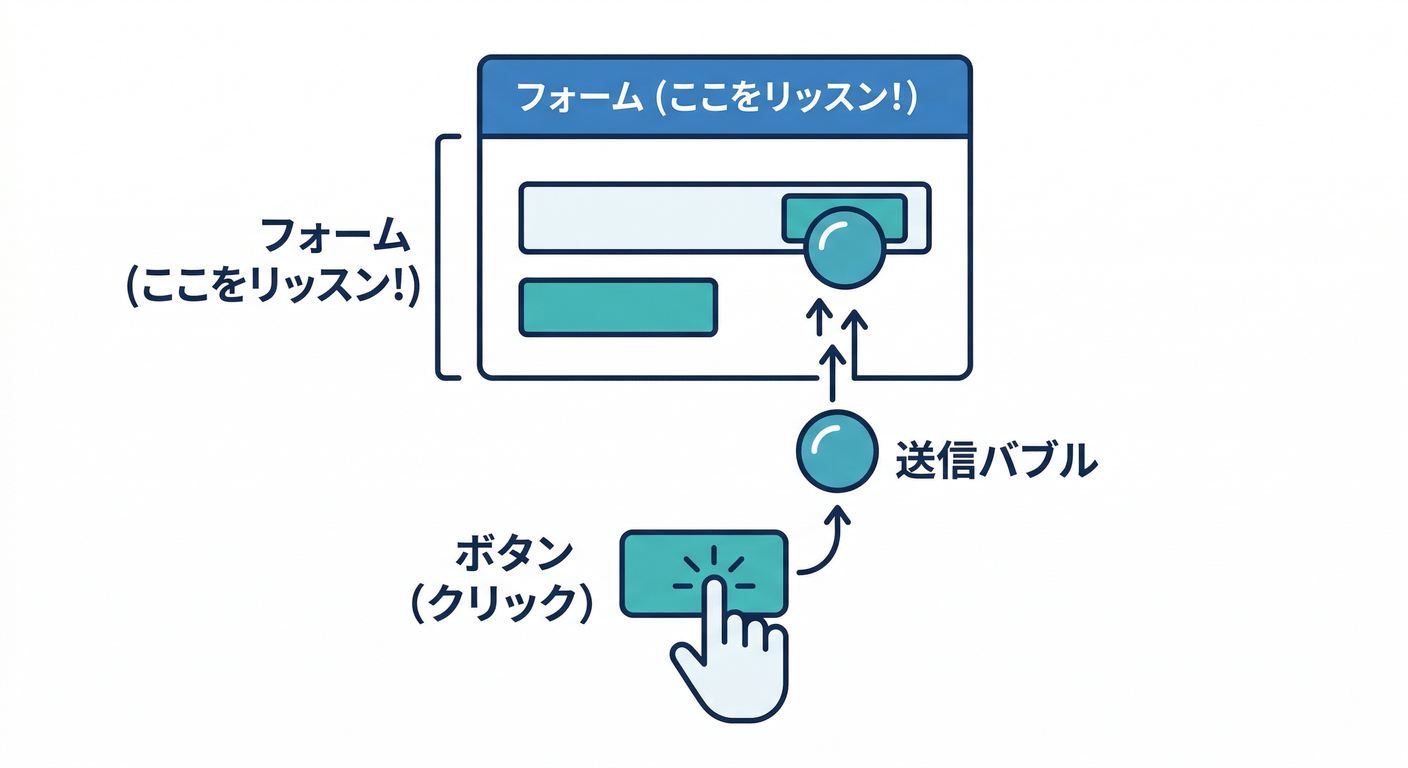 Submit Event Pitfall