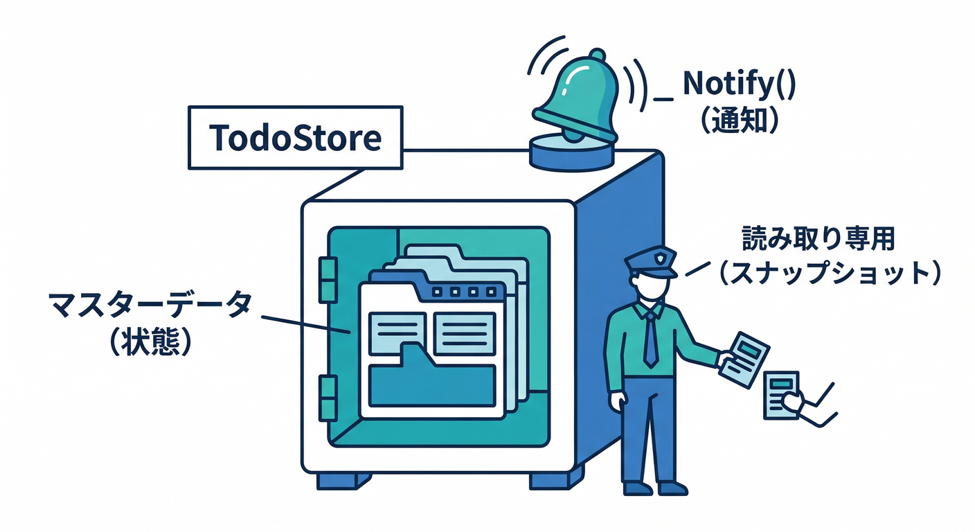 TodoStore Structure