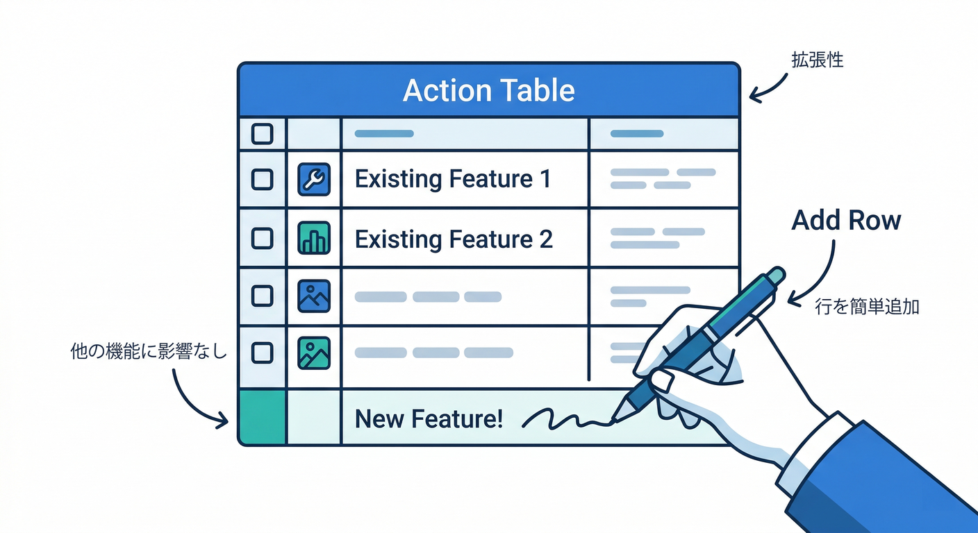 Ease of Adding Features