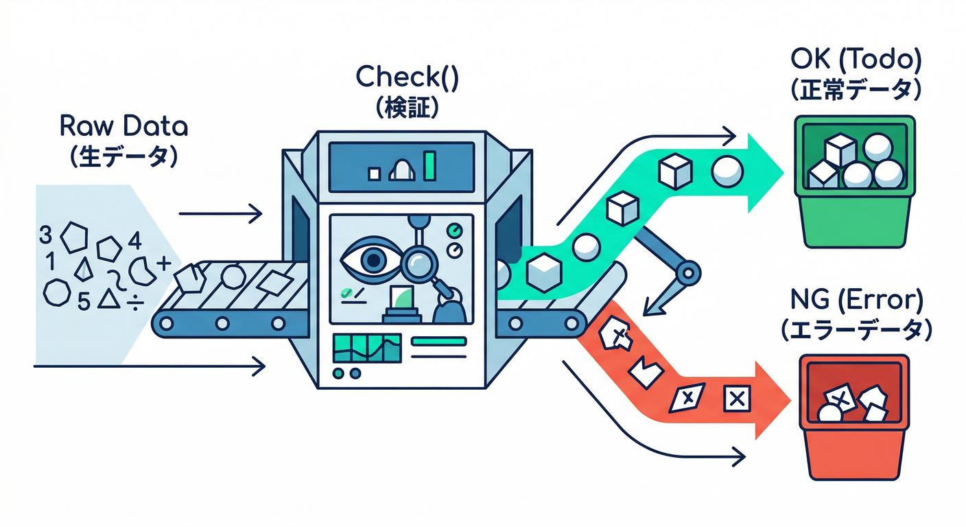 Validation Flow