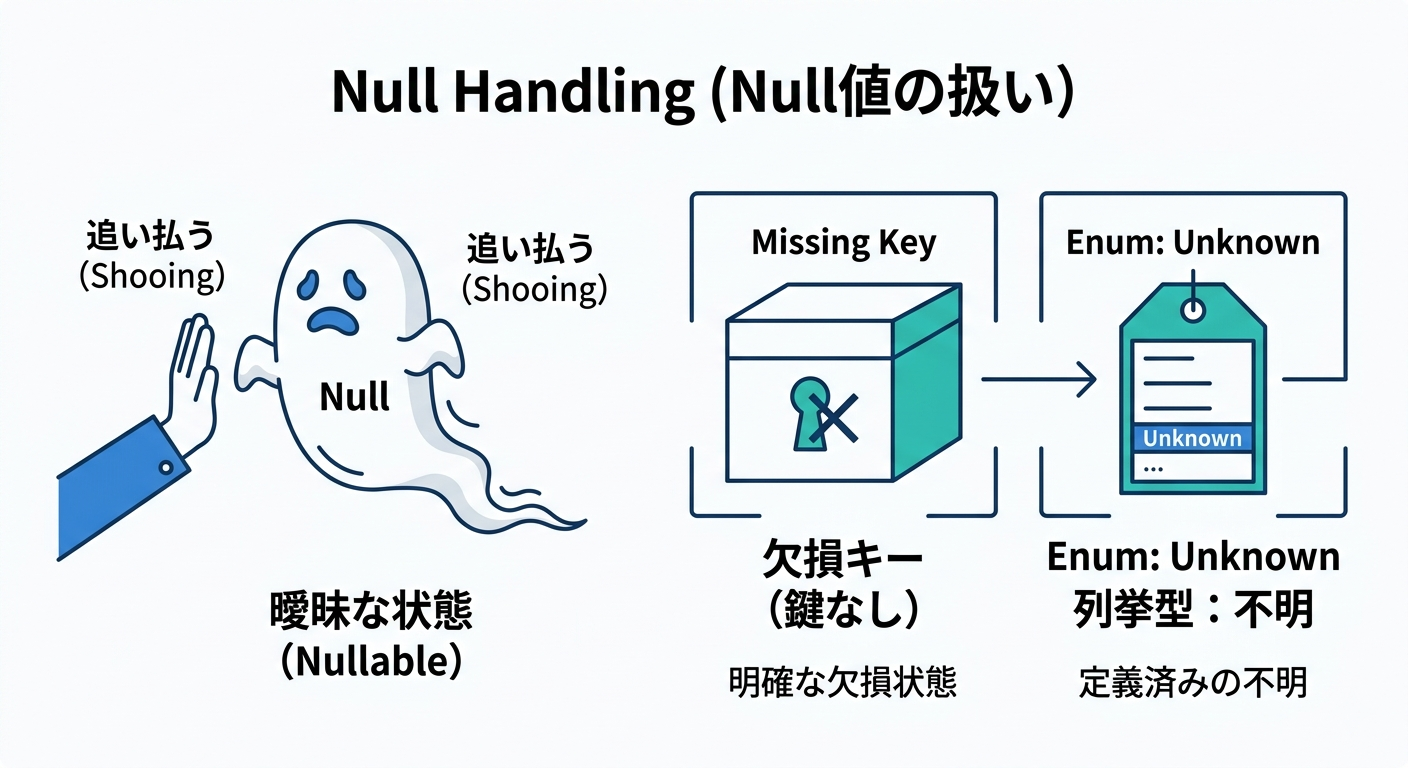 Null Handling