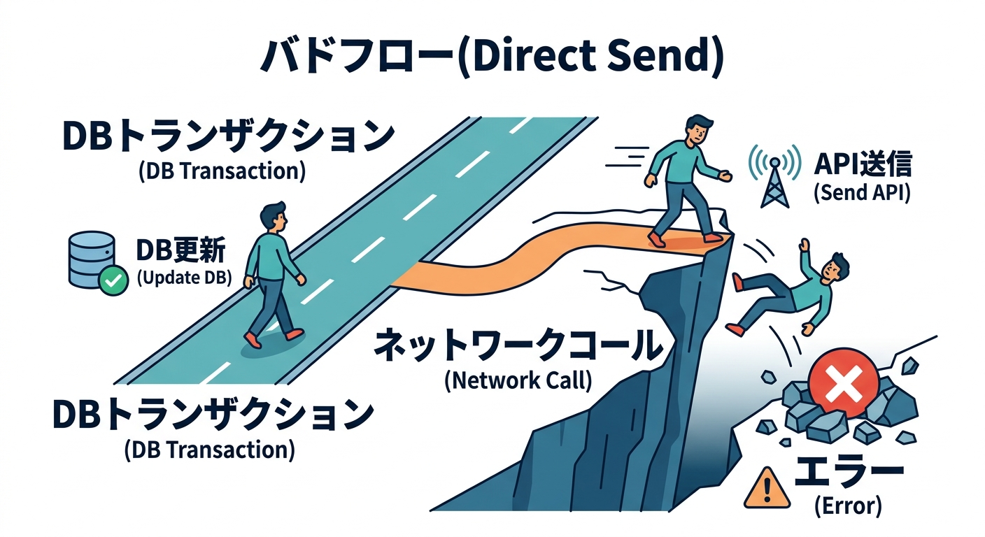 Bad Flow (Direct Send)