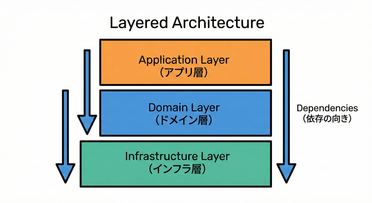 layers
