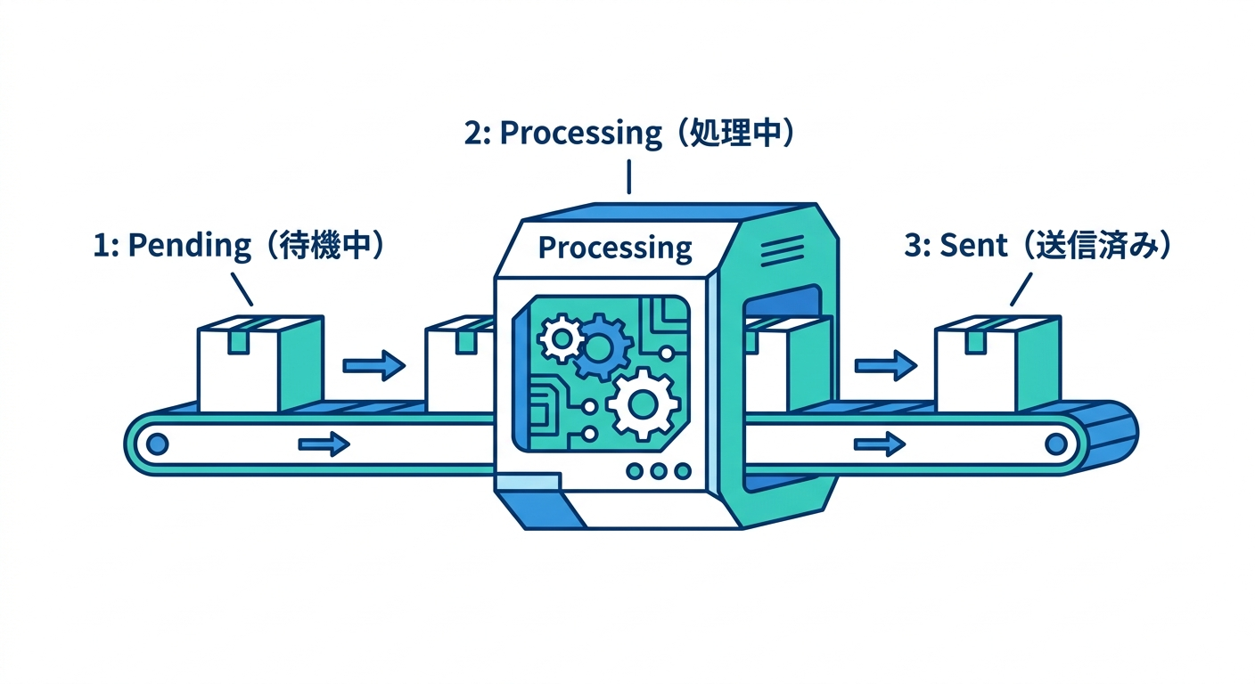 Status Flow with Processing