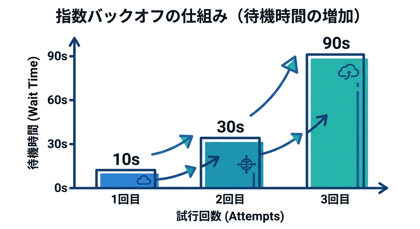 outbox_ts_study_022_backoff_graph.png