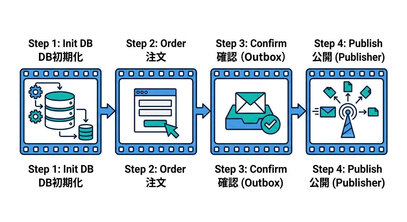 outbox_ts_study_022_demo_flow.png