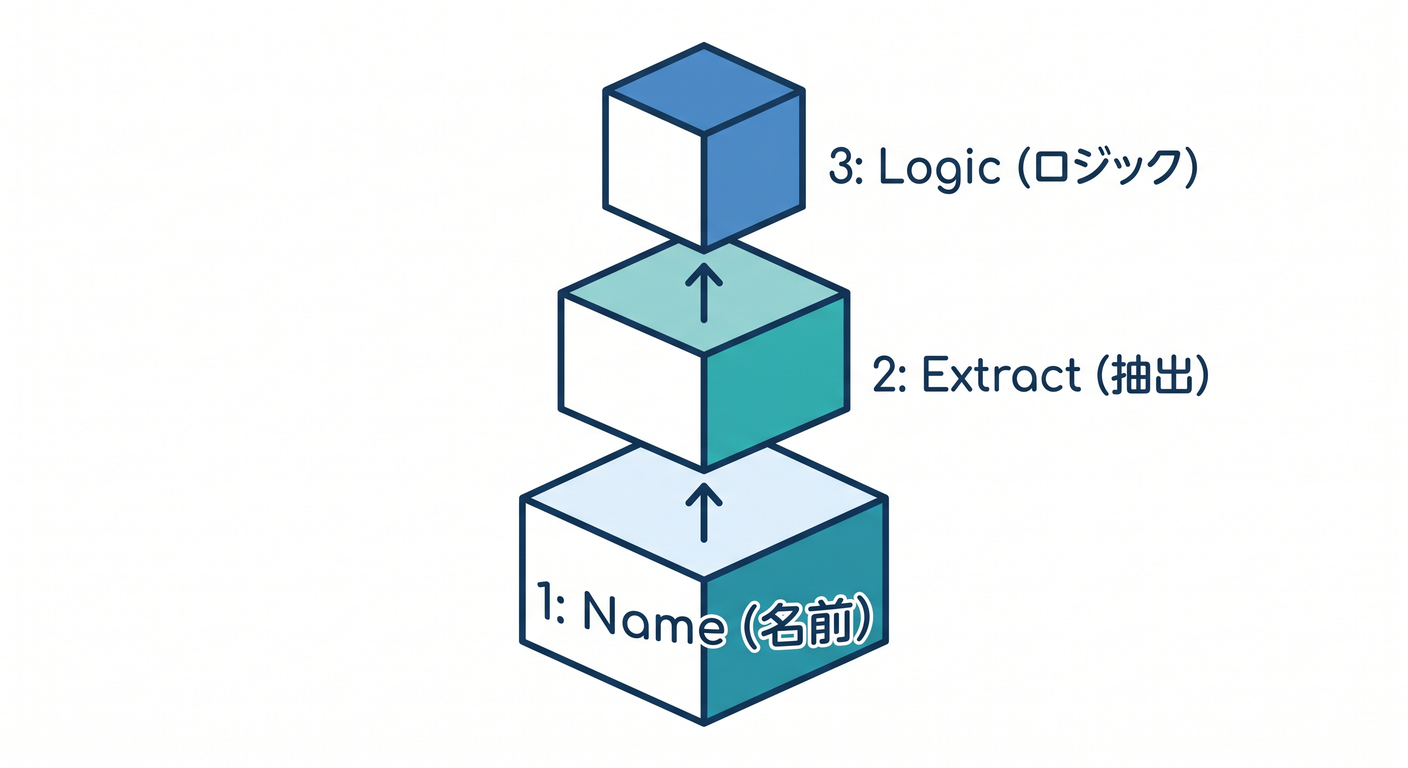 Dependency Order