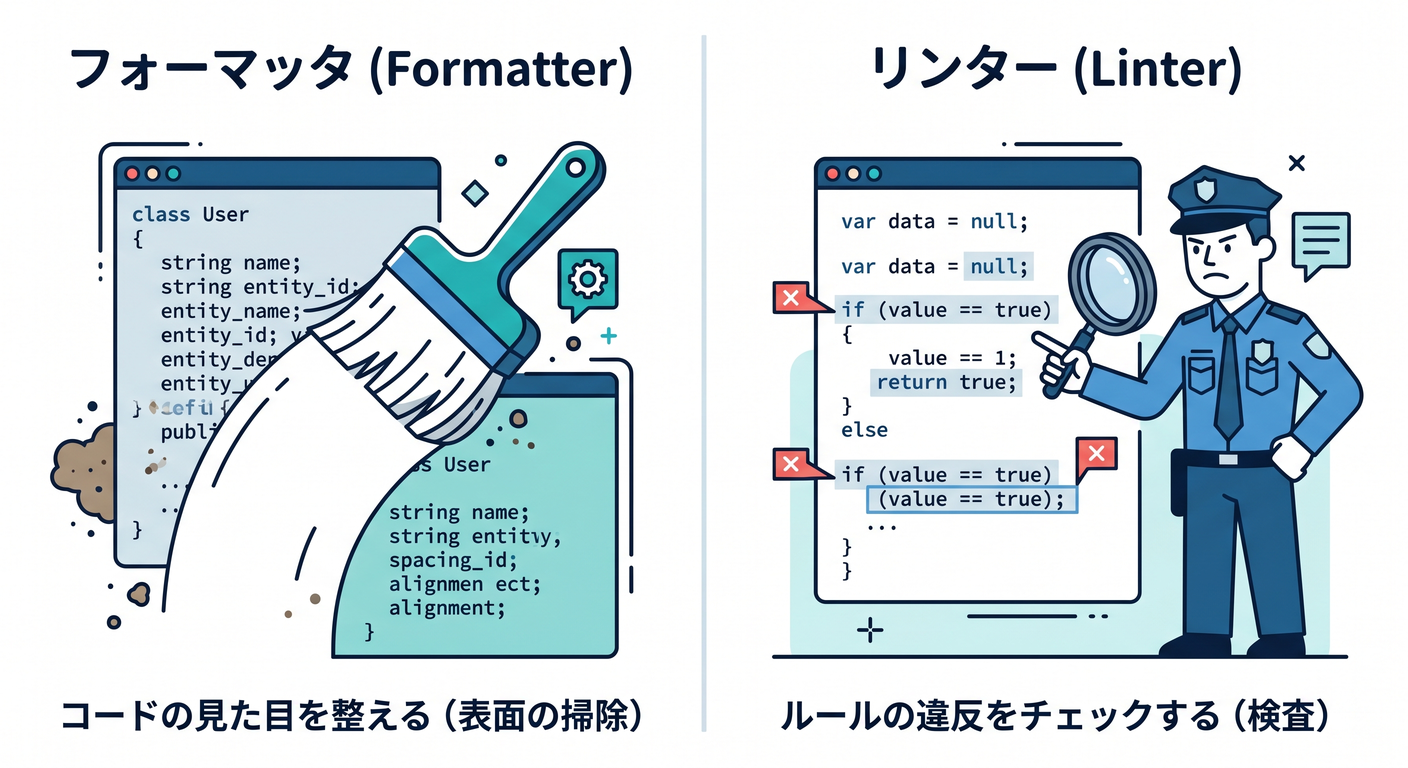 Formatter Vs Linter