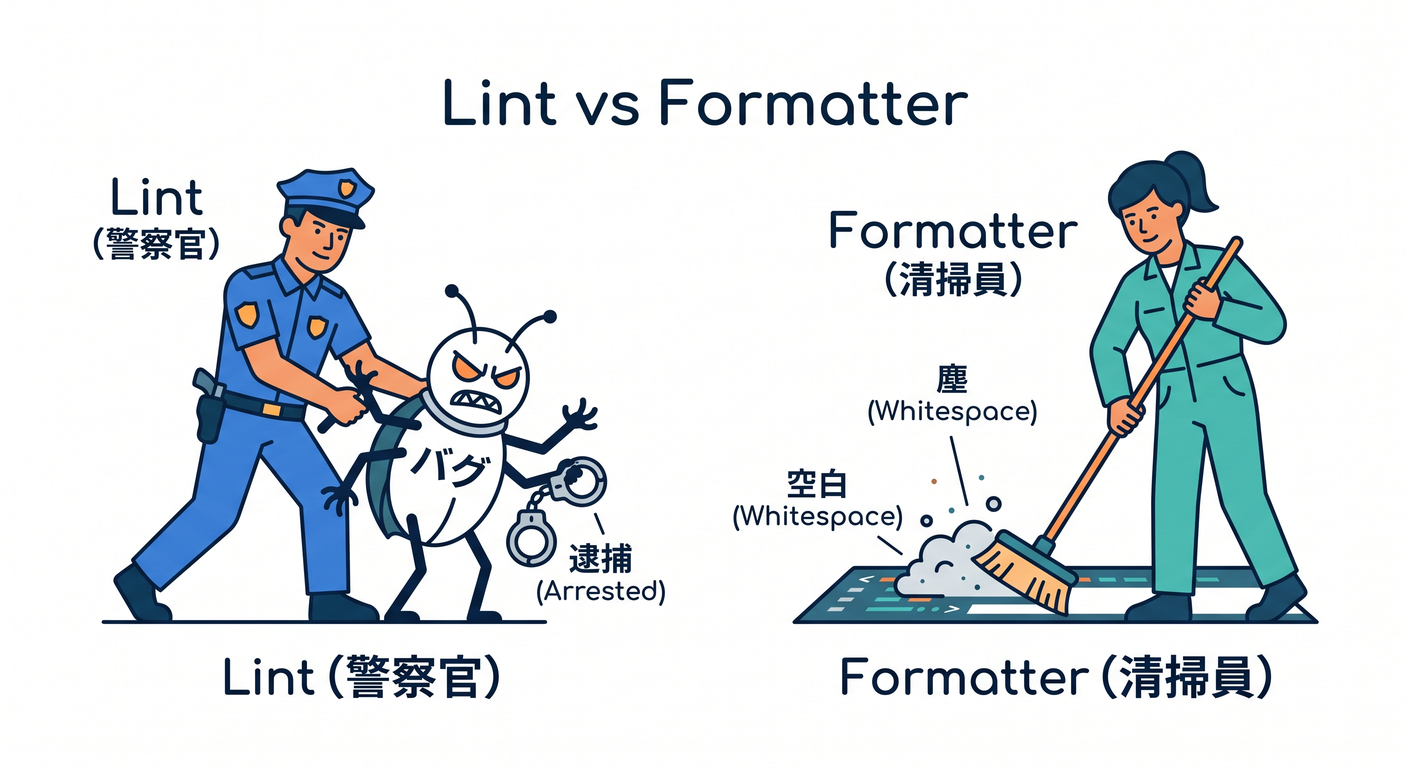 Lint vs Formatter