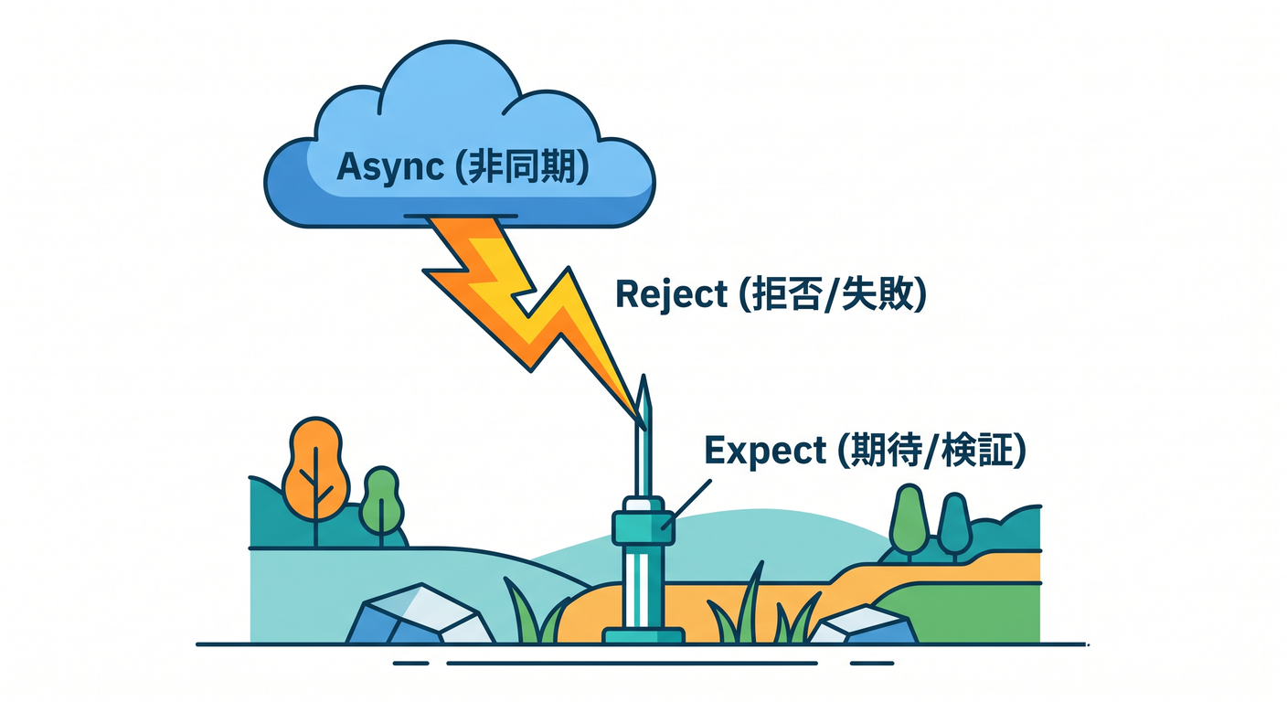 Async Rejects Test