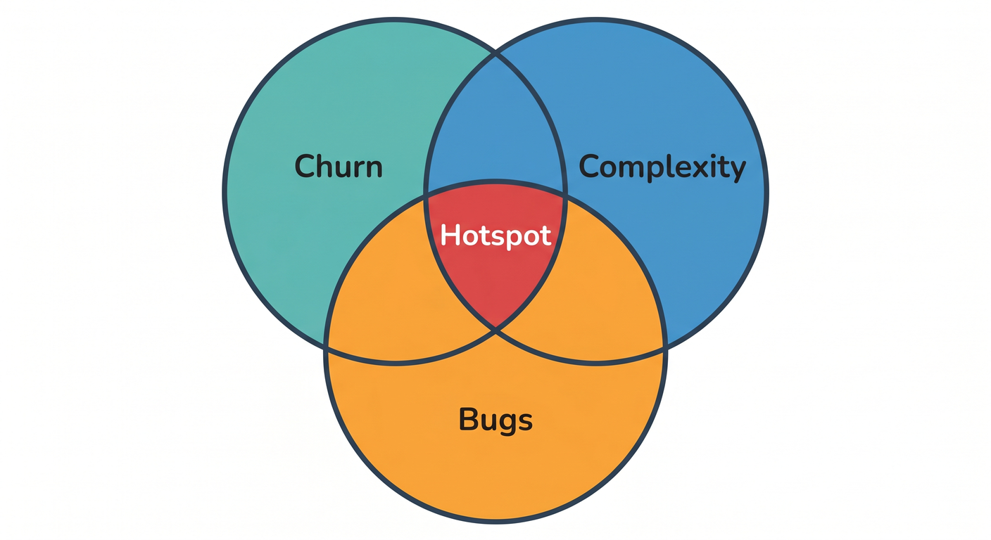 Prioritization Venn Diagram