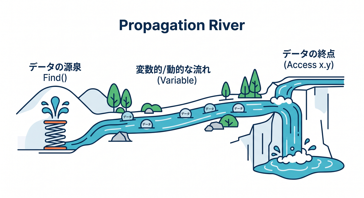 refactoring_ts_study_030_propagation_river
