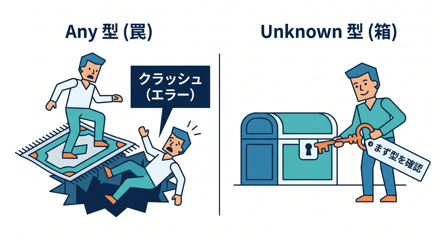refactoring_ts_study_032_any_trap_unknown_box