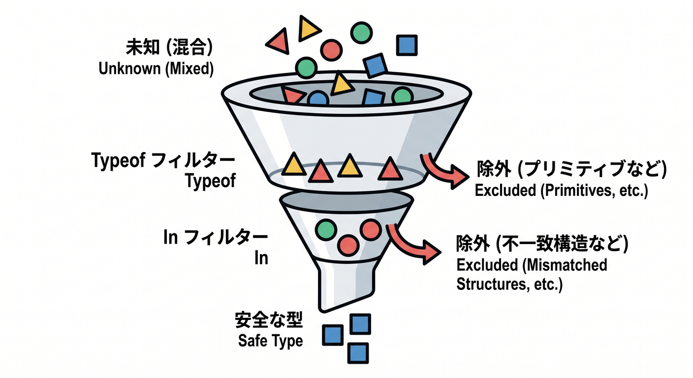 refactoring_ts_study_033_narrowing_funnel
