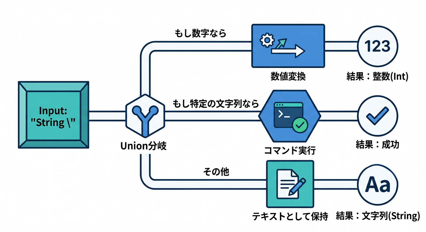 refactoring_ts_study_033_union_fork