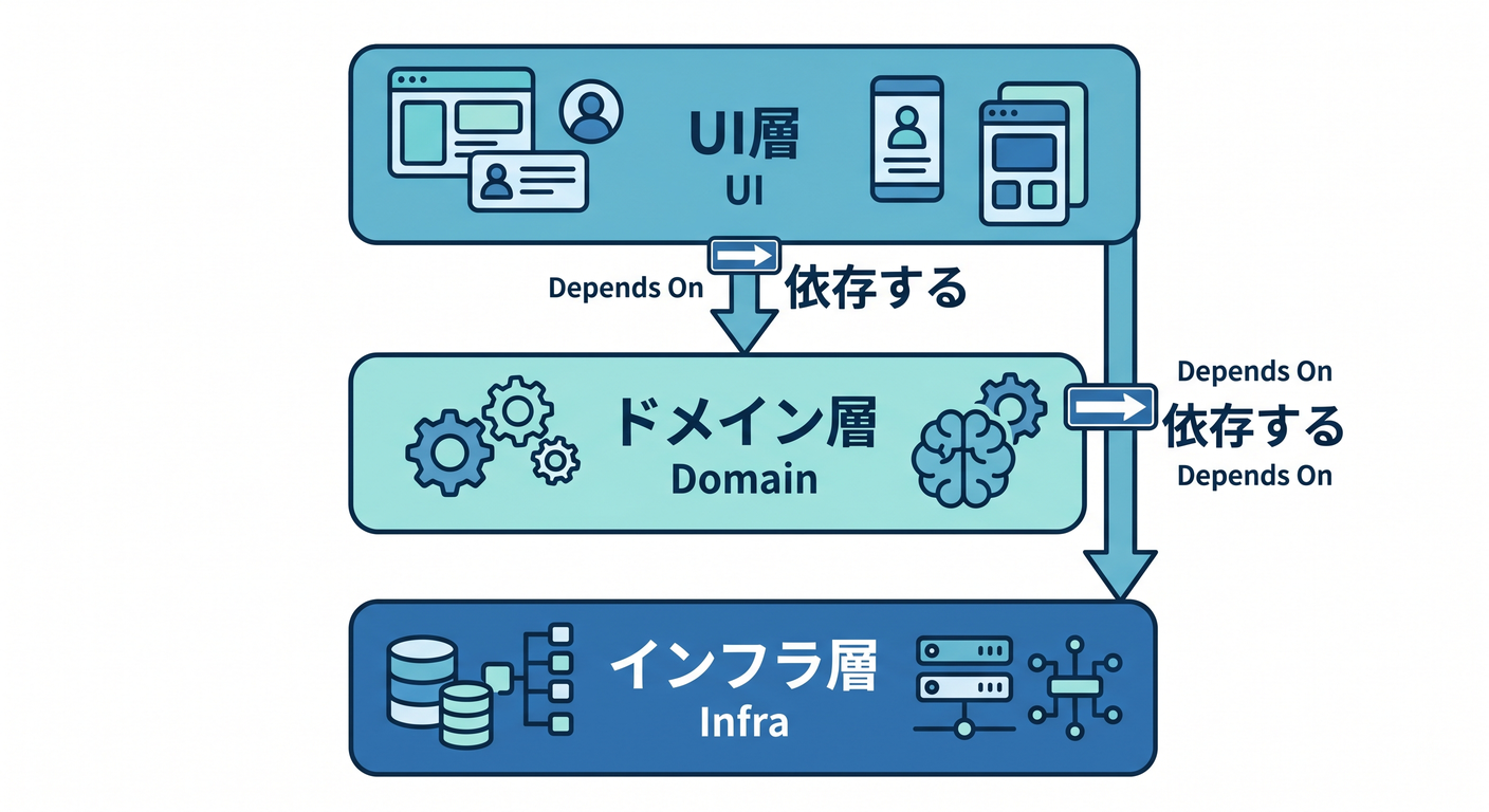 Dependency Arrows