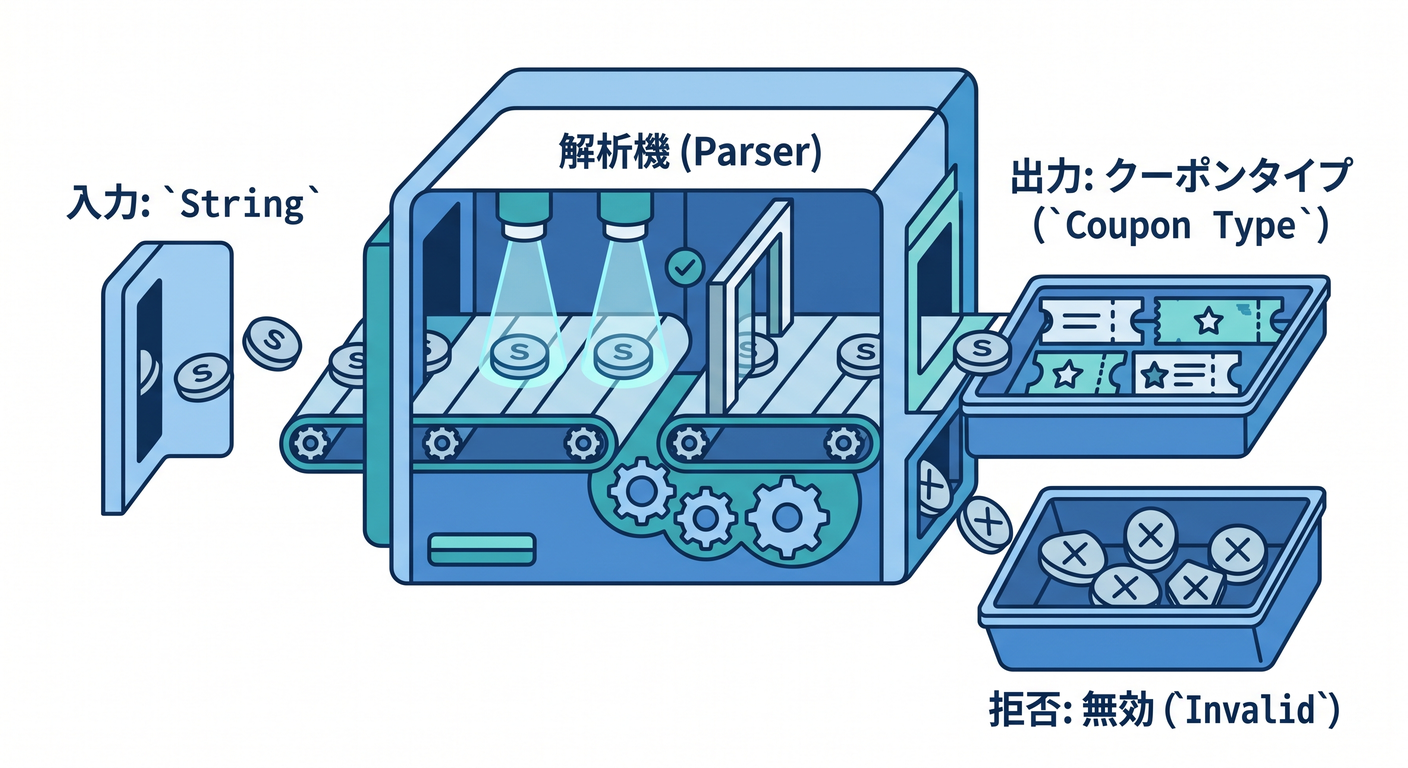 Coupon Parser Machine