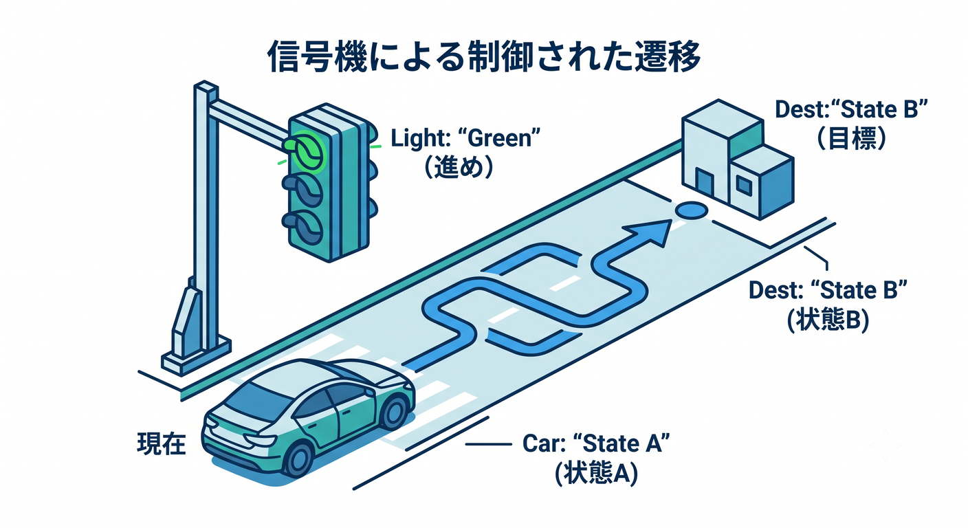 State Machine Traffic Light