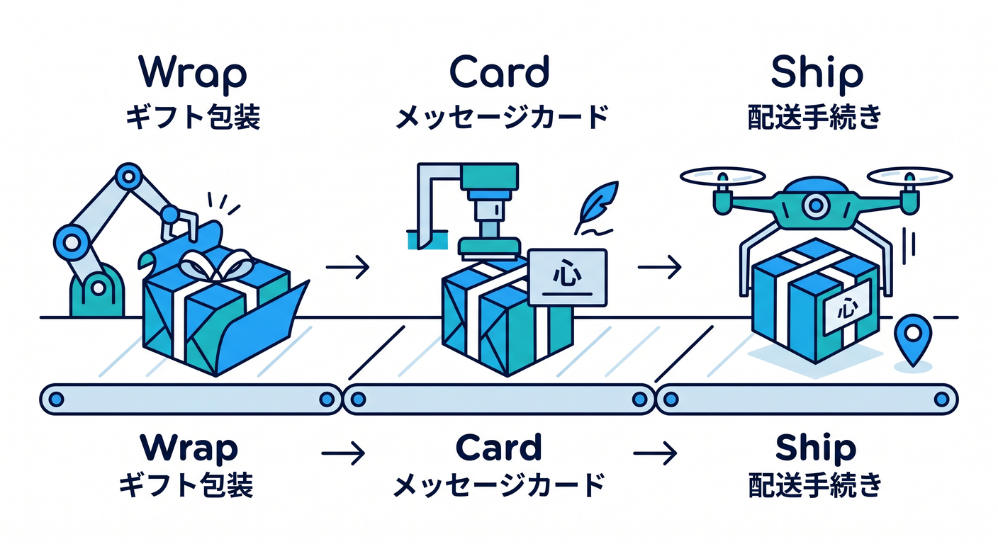 Gift Order Saga Steps