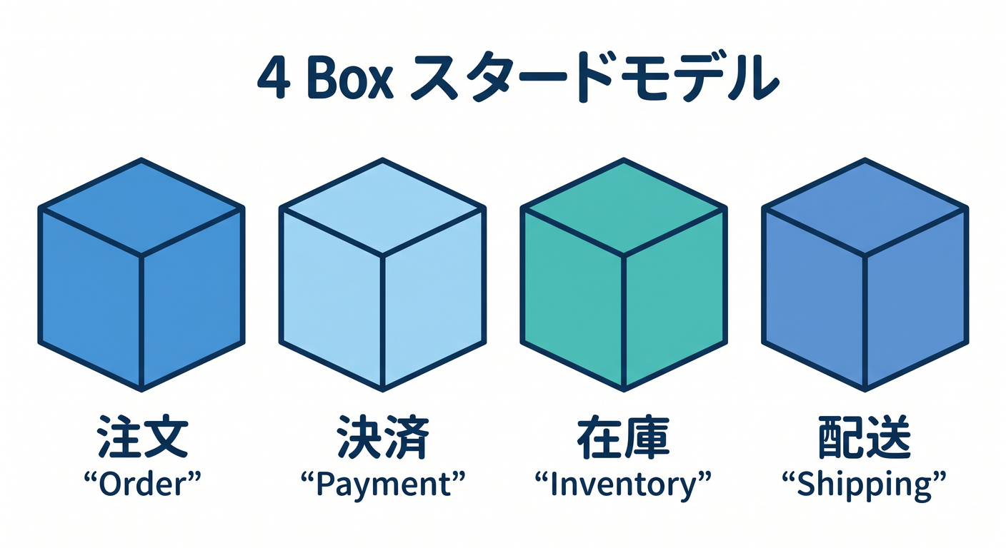 4 Boxes Standard Model