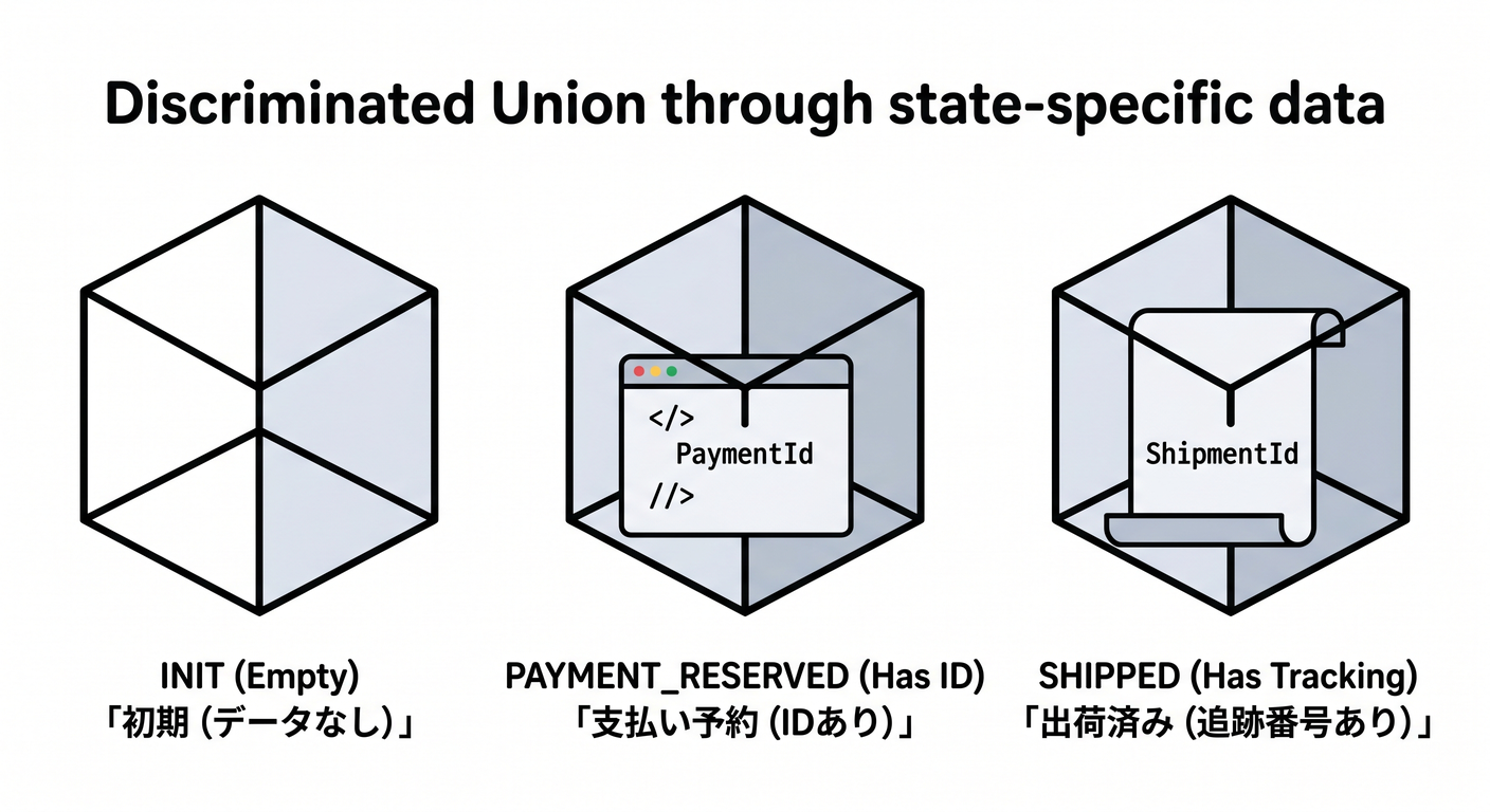 saga_ts_study_019_discriminated_union_boxes
