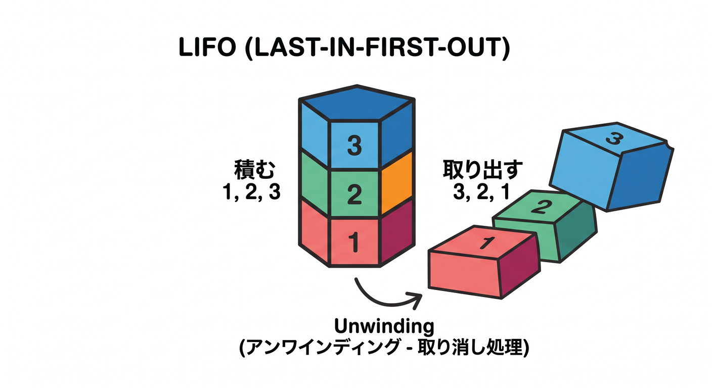saga_ts_study_020_compensation_lifo