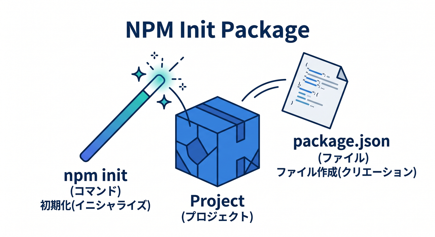 npm init package