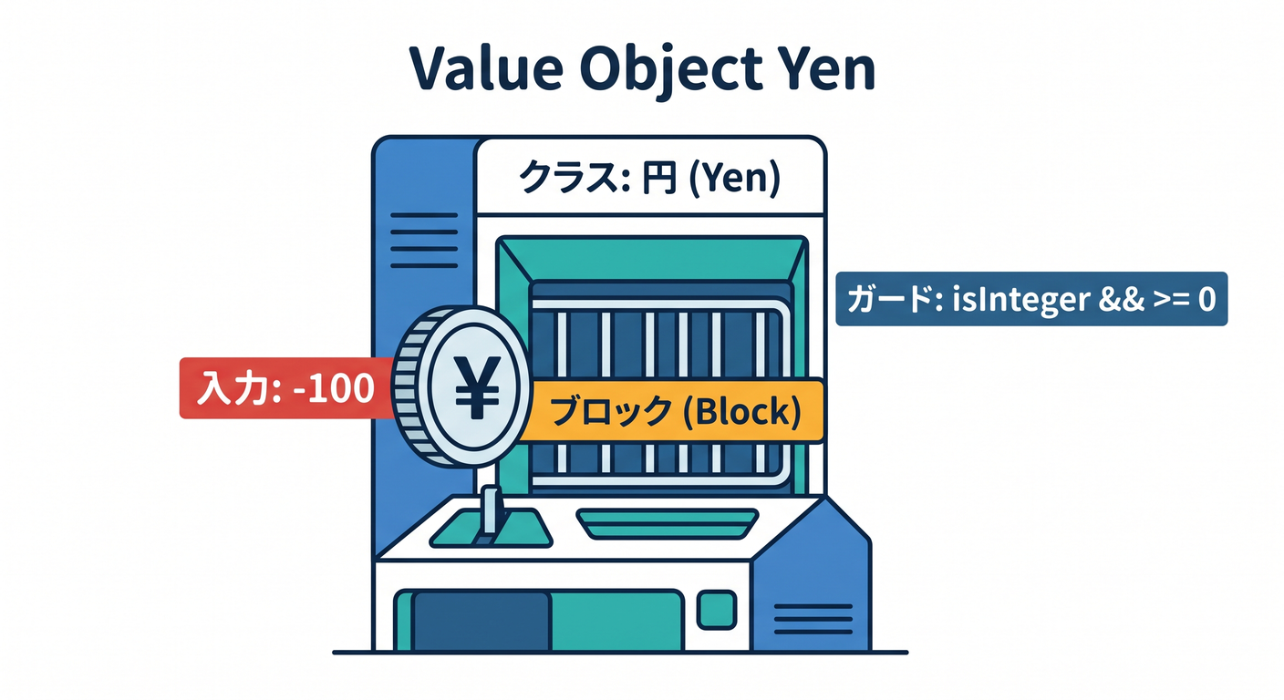 value object yen