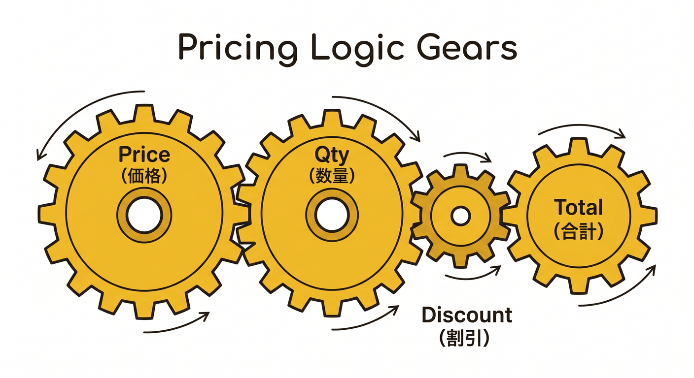 soc_ts_study_015_pricing_logic_gears
