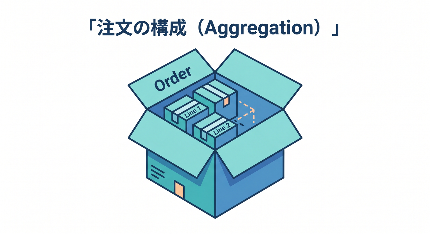 Order Composition