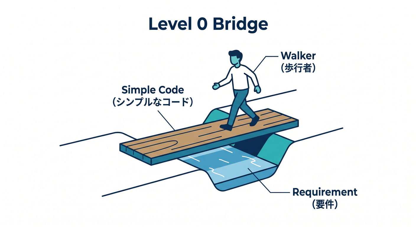 Level 0 Bridge