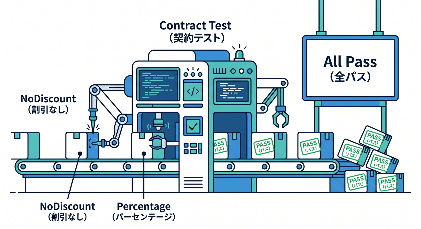 Contract Test Machine