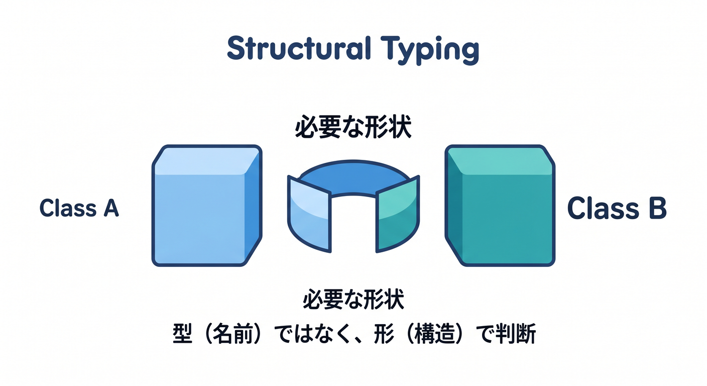 Structural Typing Shape