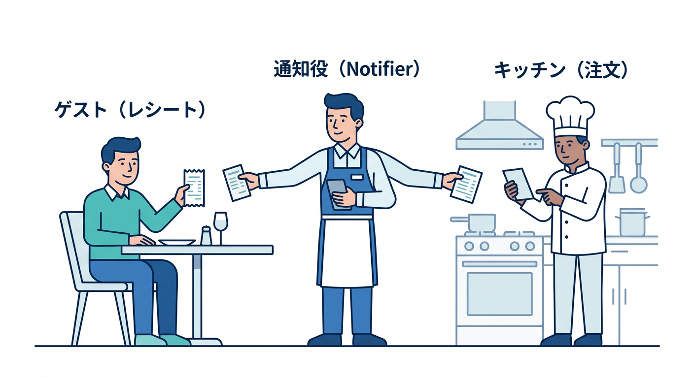 Notifier Roles