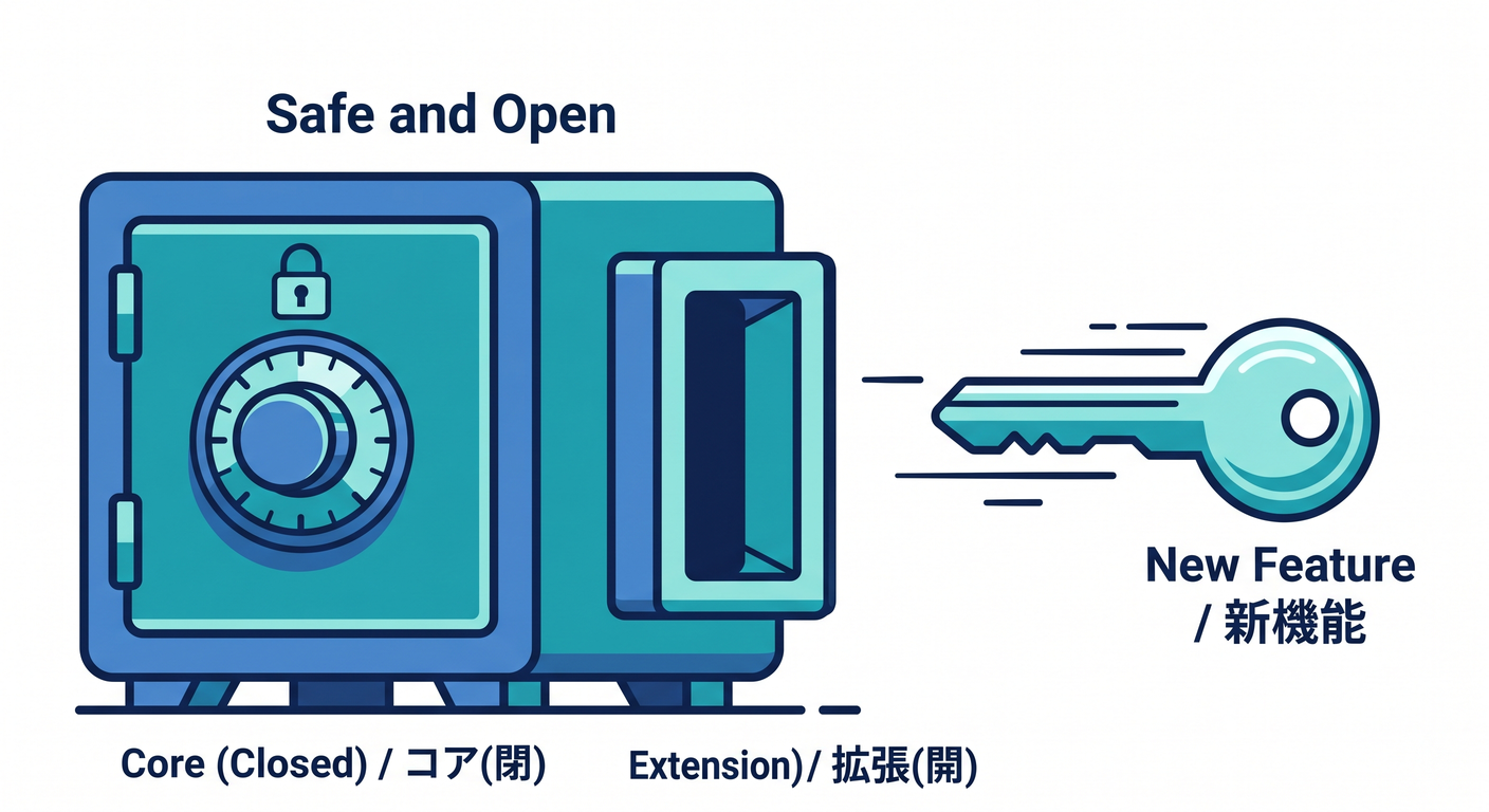 OCP Safe and Open