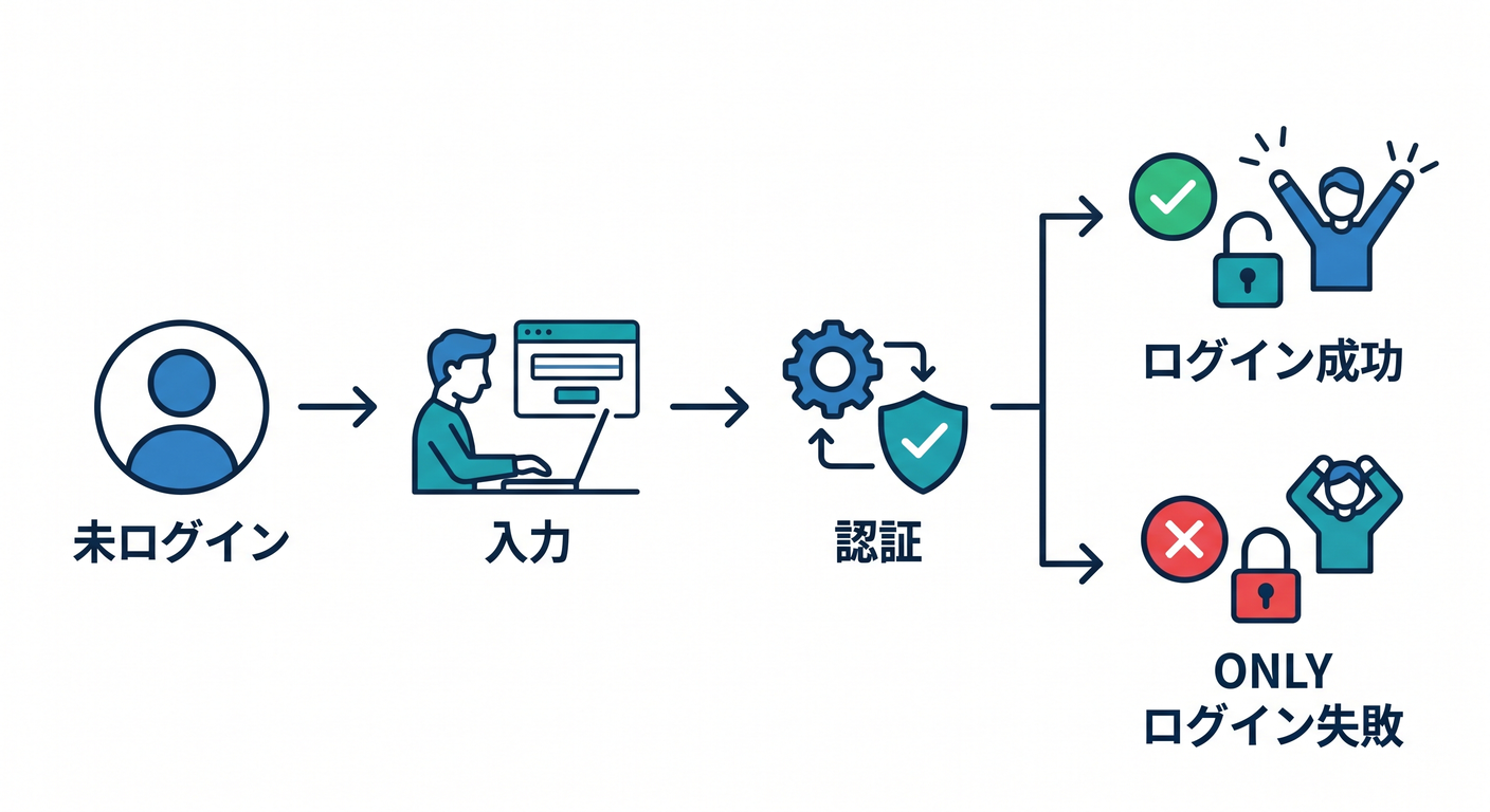 Login Flow