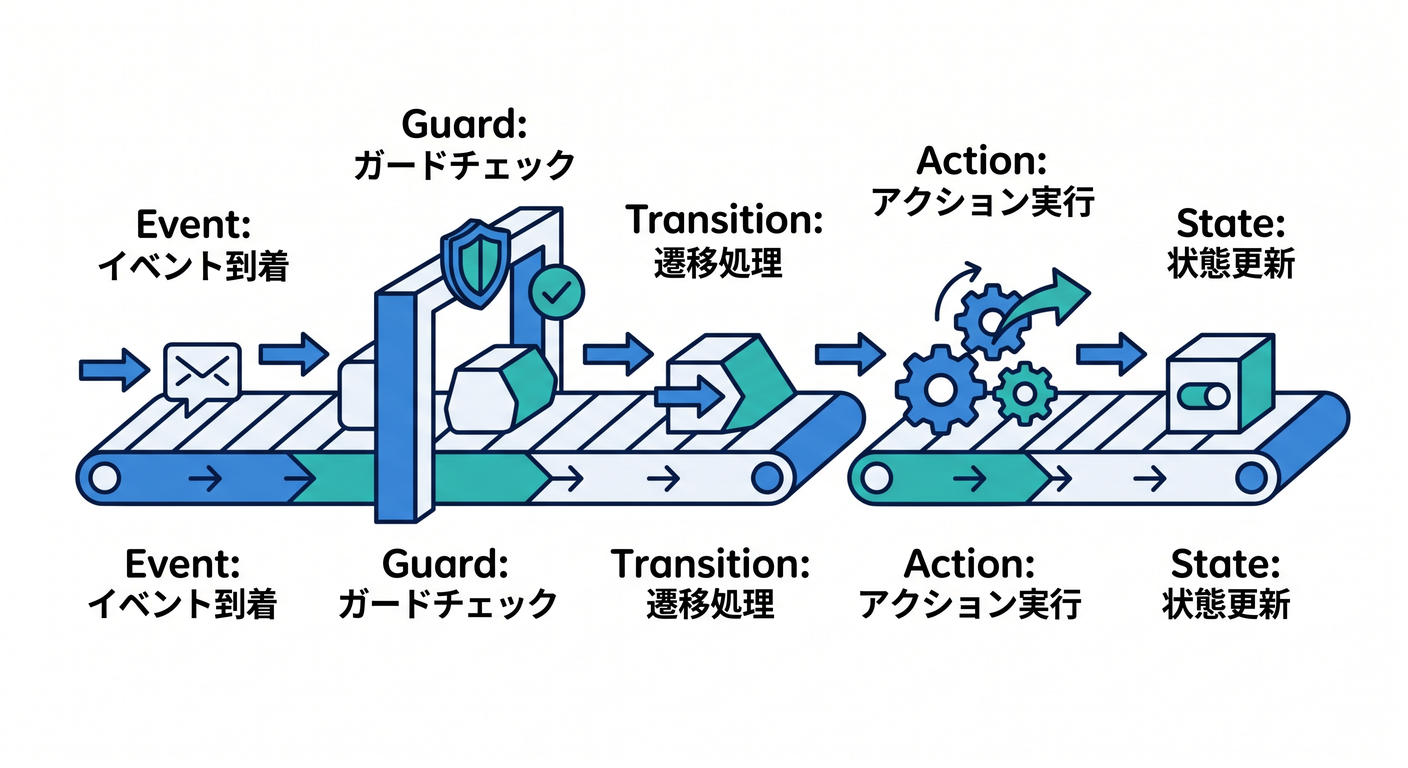 Flow Process